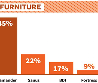 Salamander Expands Lead as Top AV Furniture Brand – CE Pro